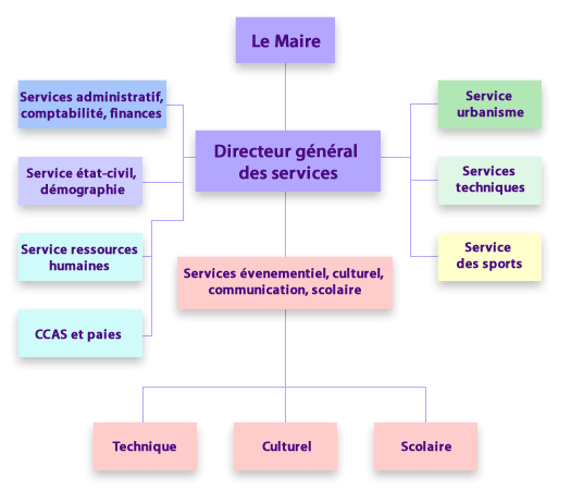 Organigramme - Vie de la Commune