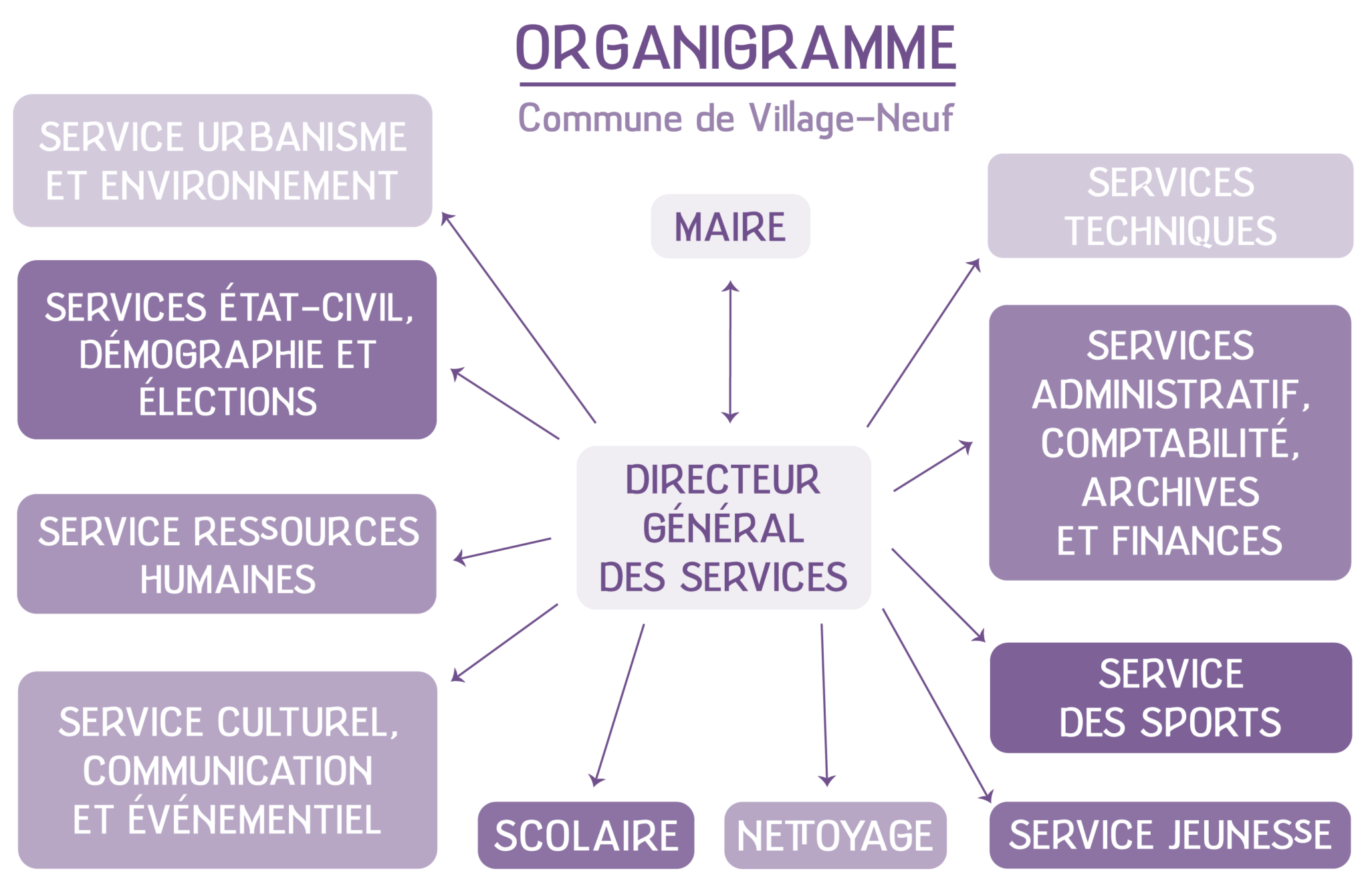 organigramme commune de village neuf 2026